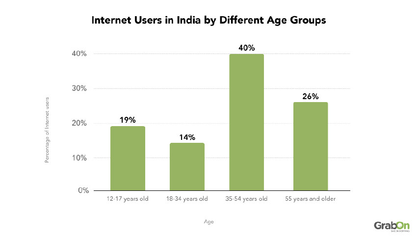 Age