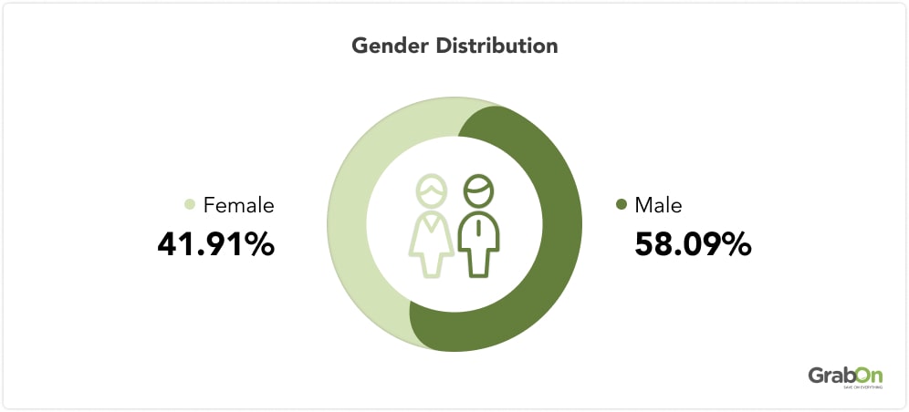 Gender Distribution