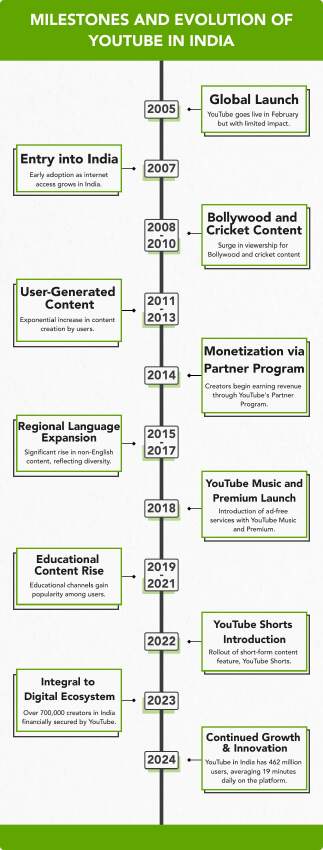 Insights Into YouTube's Impact in India