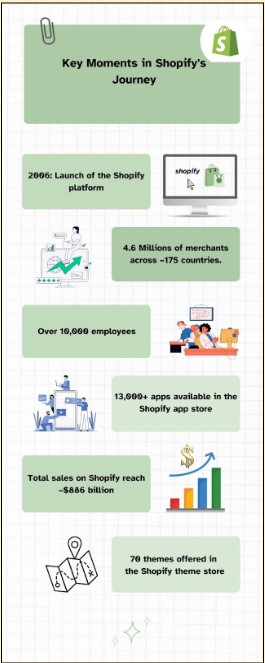 Key Shopify Milestones So Far