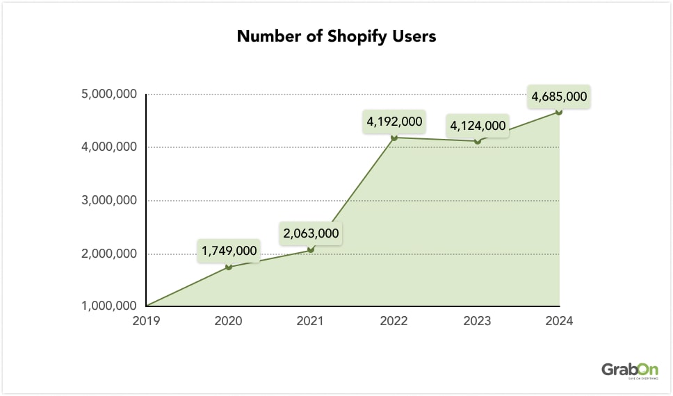 Number of Shopify Users