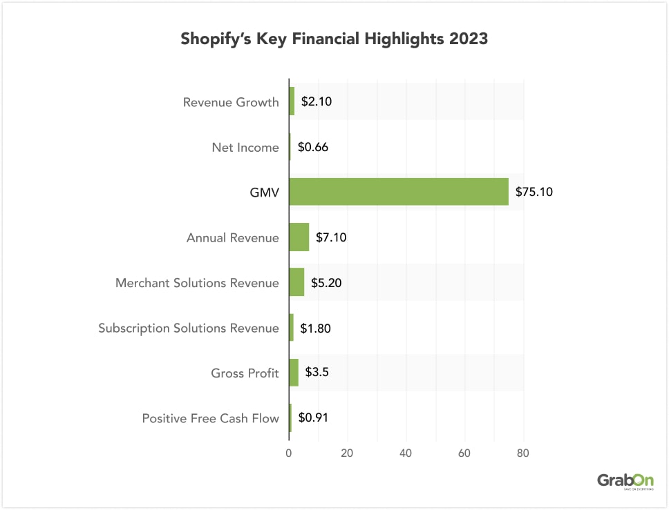 Shopify’s Key Financial Highlights 2023