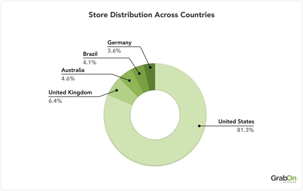 Store Distribution Across Countries