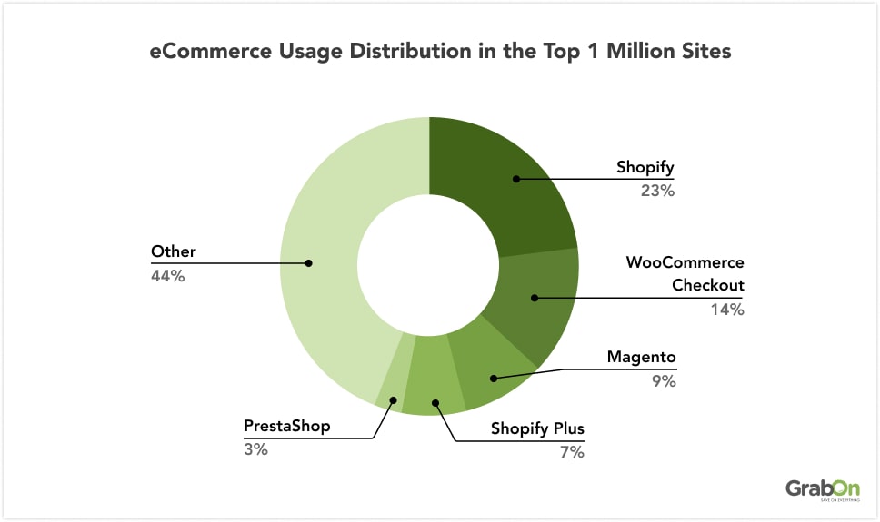 eCommerce Usage Distribution in the Top 1 Million Sites