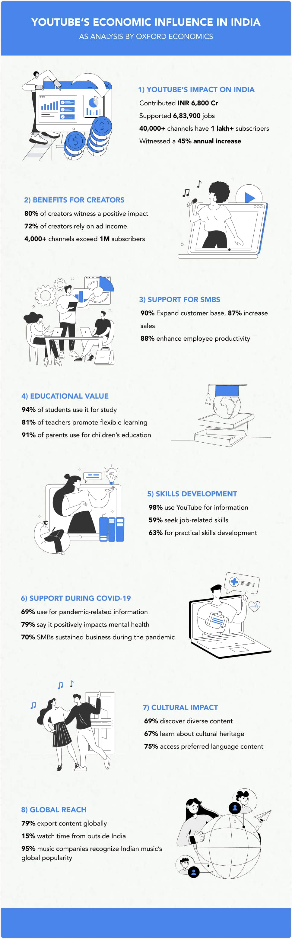 Youtube Economic Influence in India