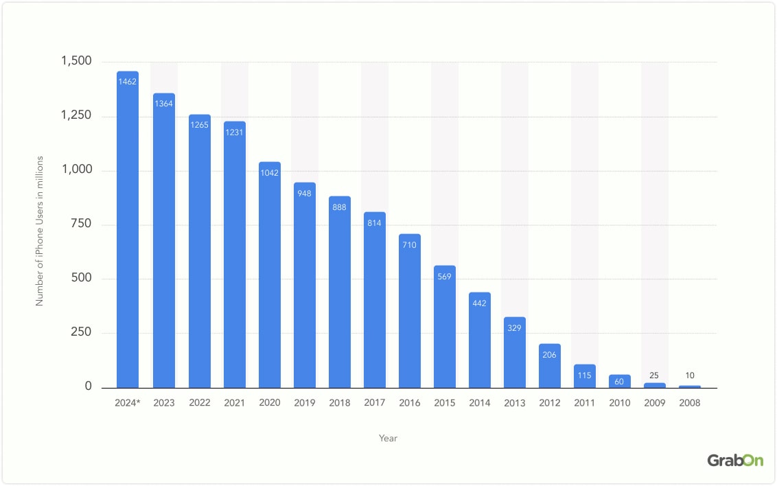 How Many People Have iPhones?