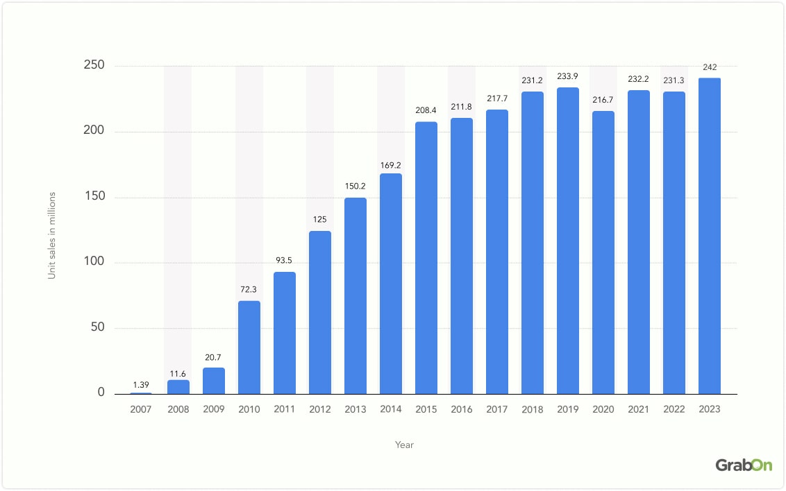 iPhone Units Sold