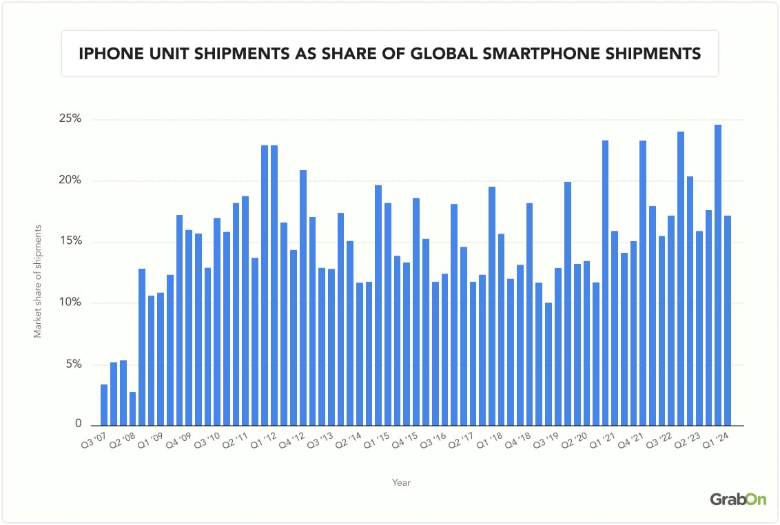 iPhone unit shipments as share of global smartphone shipments