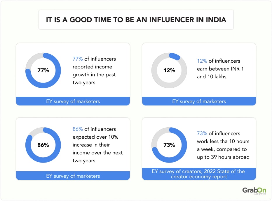 Influencer Marketing Statistics In India 2024 - GrabOn