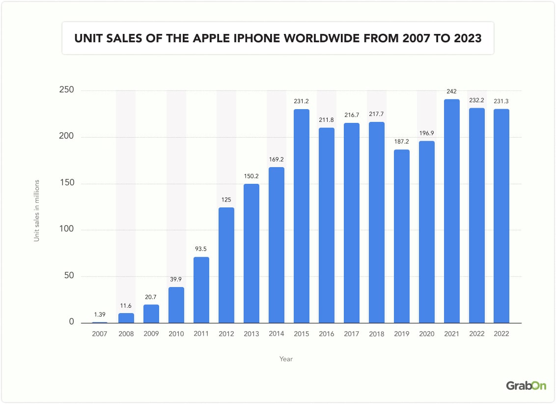 unit sales of the apple iphone worldwide from 2007 to 2023