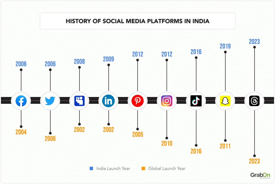 History of Social Media Platforms in India