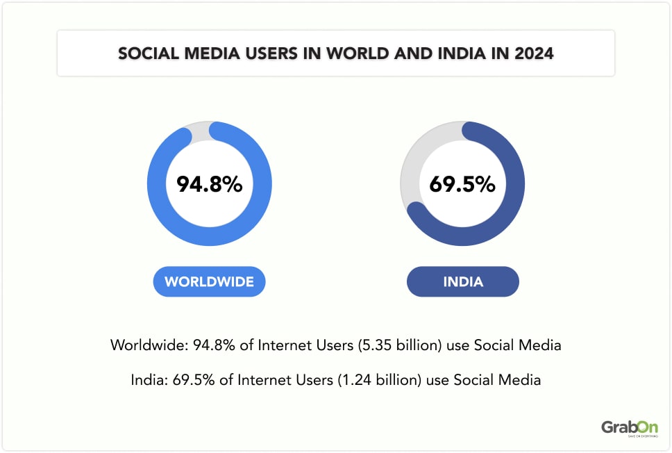 Social Media Users in World and India in 2024