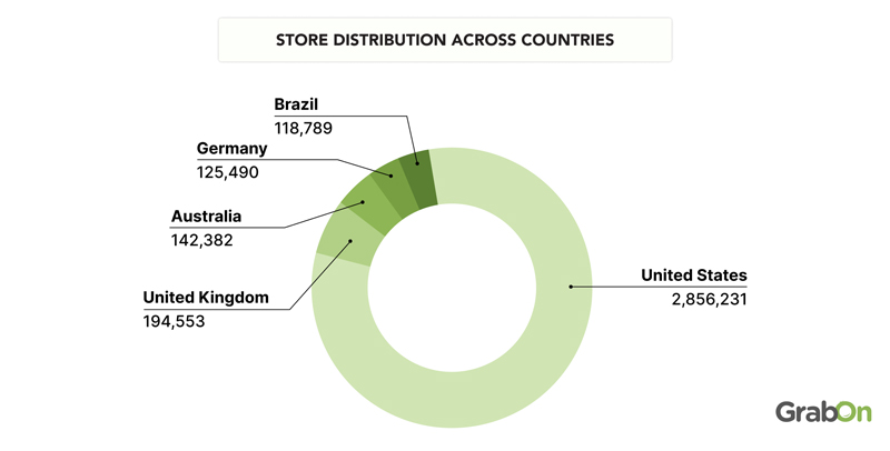 Store-Distribution-Across-Countries