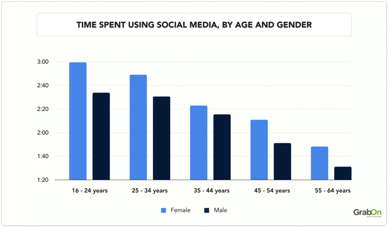 Time-spent-using-social-media,-by-age-and-gender