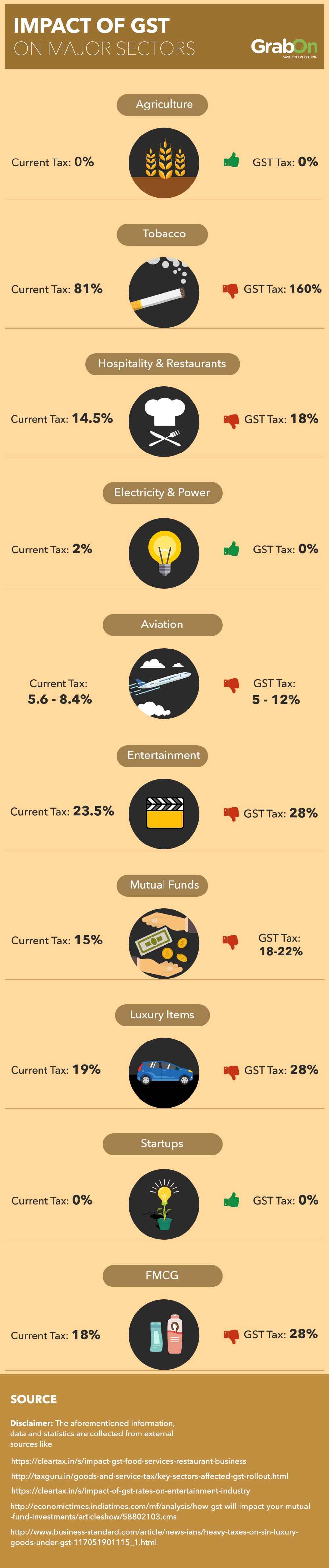 Impact of Gst on Major Sectors