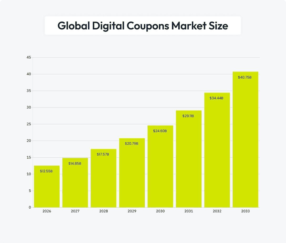 Bar chart: global digital coupons market size, 2026 to 2033