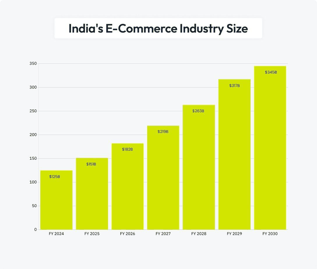 Bar chart: India e-commerce industry size, FY2024 to FY2030