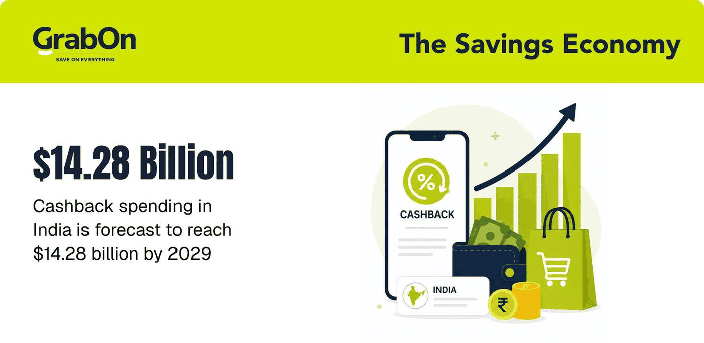 The savings economy: cashback spending in India forecast to reach $14.28 billion by 2029