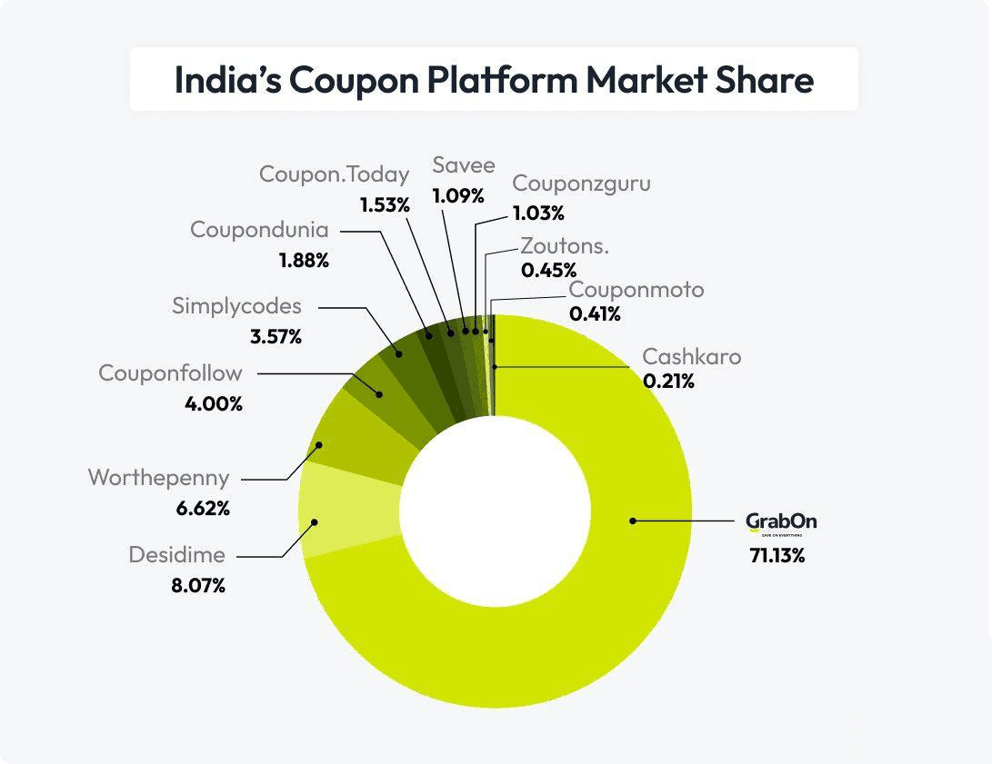 Donut chart: India coupon platform market share, GrabOn at 71.13 percent