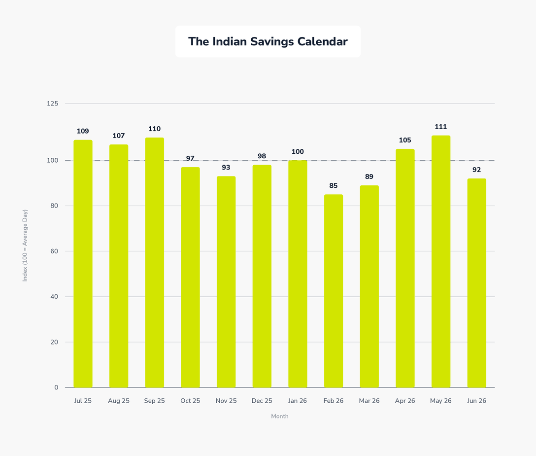 Bar chart: the Indian savings calendar, monthly deal-hunting index July 2025 to June 2026, May highest at 111 and February lowest at 85