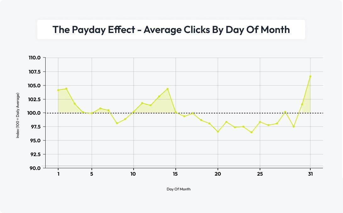 Line chart: the payday effect, average clicks by day of month