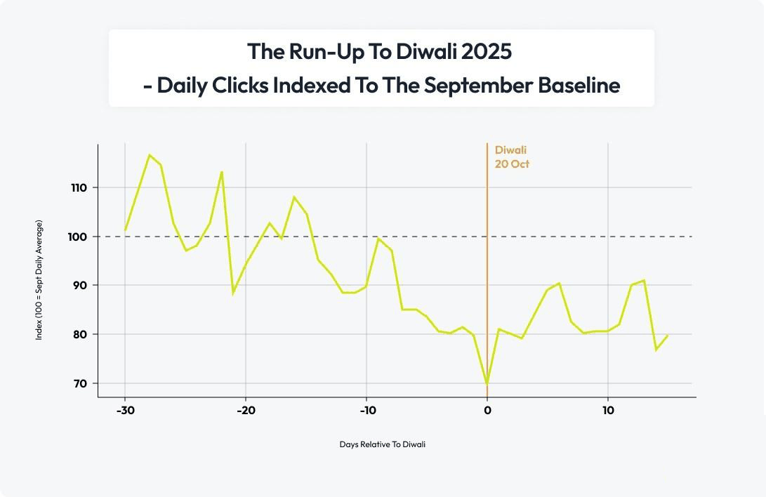 Line chart: the run-up to Diwali 2025, daily clicks indexed to the September baseline