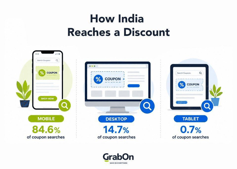 How India reaches a discount: 84.6 percent mobile, 14.7 percent desktop, 0.7 percent tablet