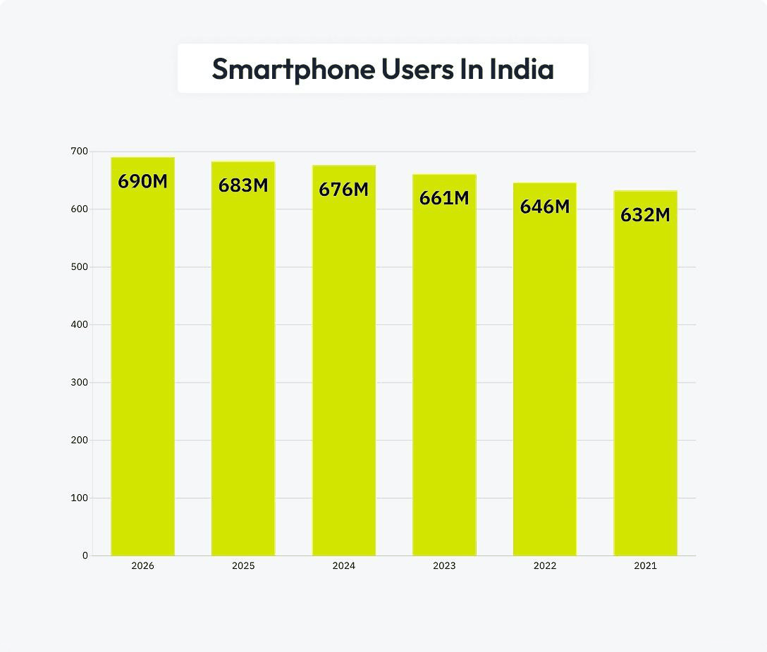 Bar chart: smartphone users in India, 2021 to 2026