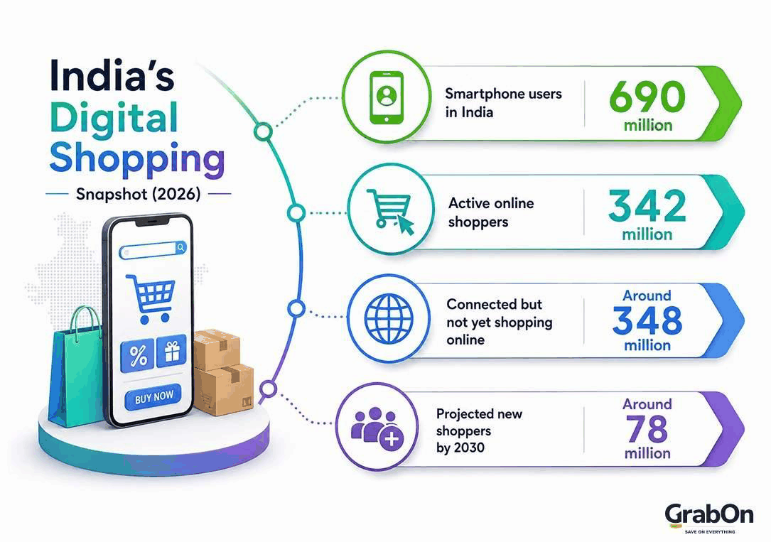 India digital shopping snapshot 2026: 690 million smartphone users, 342 million active online shoppers, around 348 million connected but not yet shopping online, around 78 million projected new shoppers by 2030