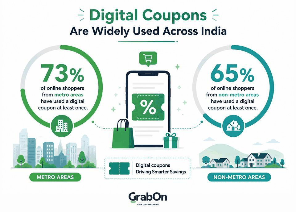 Digital coupons are widely used across India: 73 percent of metro and 65 percent of non-metro online shoppers have used one at least once