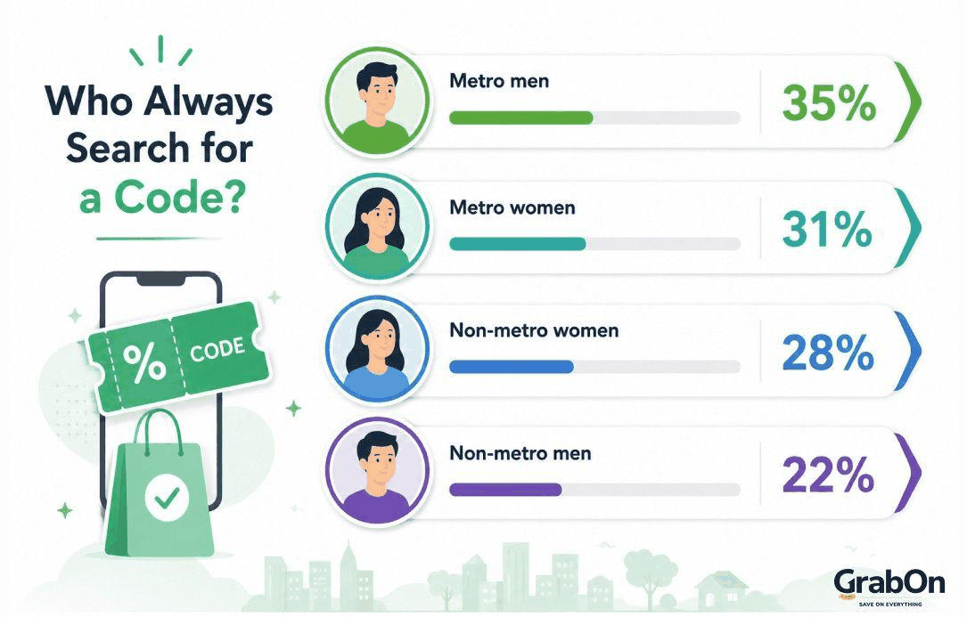 Who always searches for a code: metro men 35 percent, metro women 31 percent, non-metro women 28 percent, non-metro men 22 percent