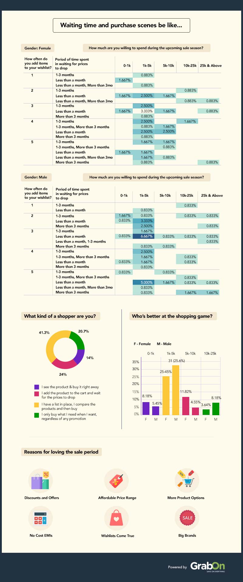 Waiting Time Purchase List