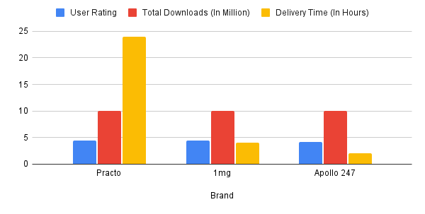 Top 13 Medicine Delivery Apps In India