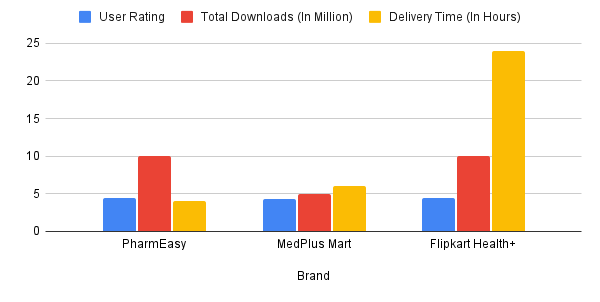 Best Medicine Delivery Apps In India