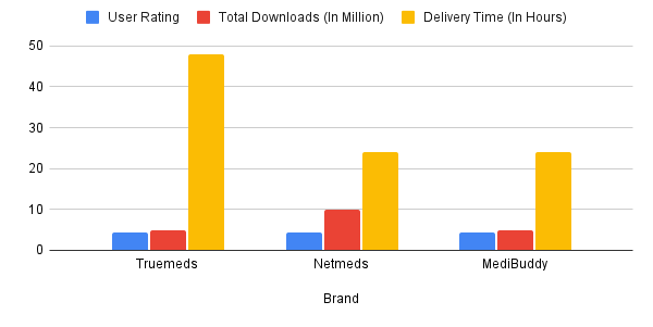 Top Medicine Delivery Apps