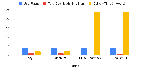 Best Medicine Delivery Apps