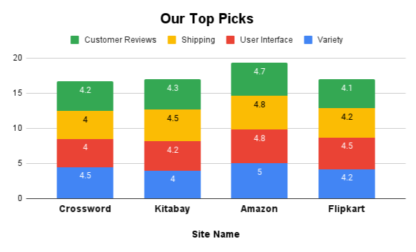 Best Sites To Buy Books