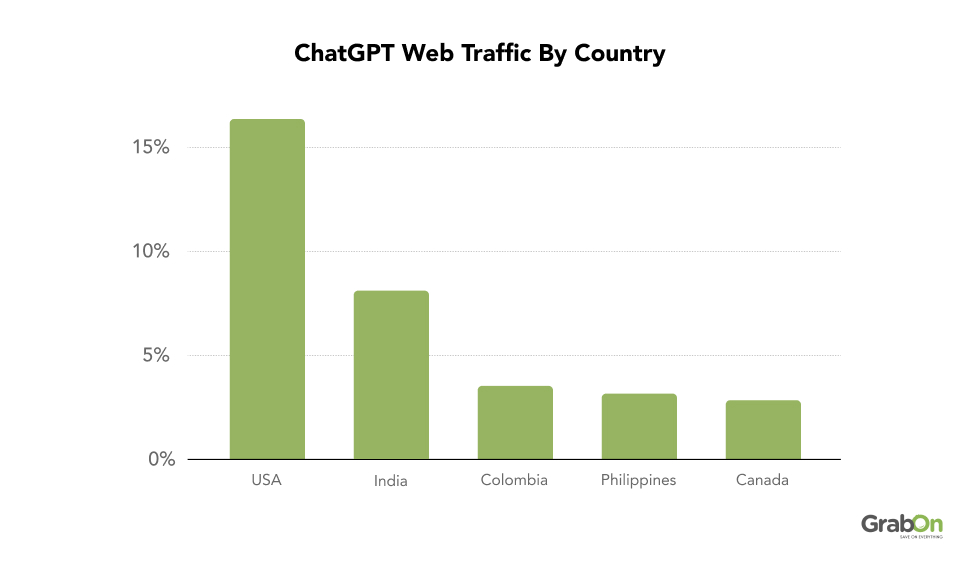 ChatGPT Web Traffic By Country
