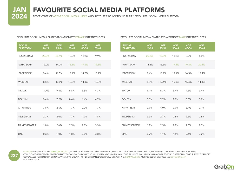 Favourite social media platforms
