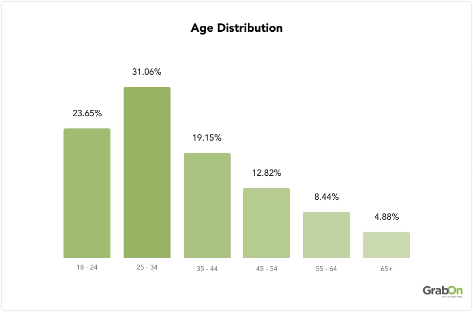 Age Distribution