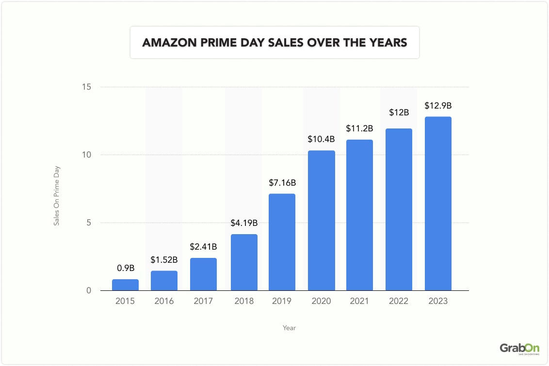 Amazon Prime Day sales over the years