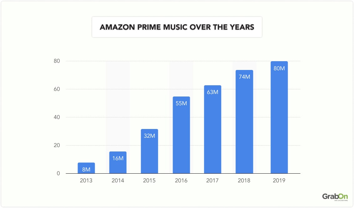 Amazon Prime Music over the years