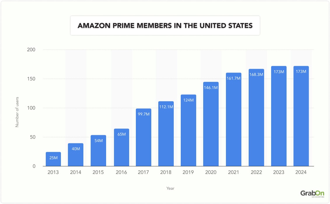 Amazon Prime members in the United States
