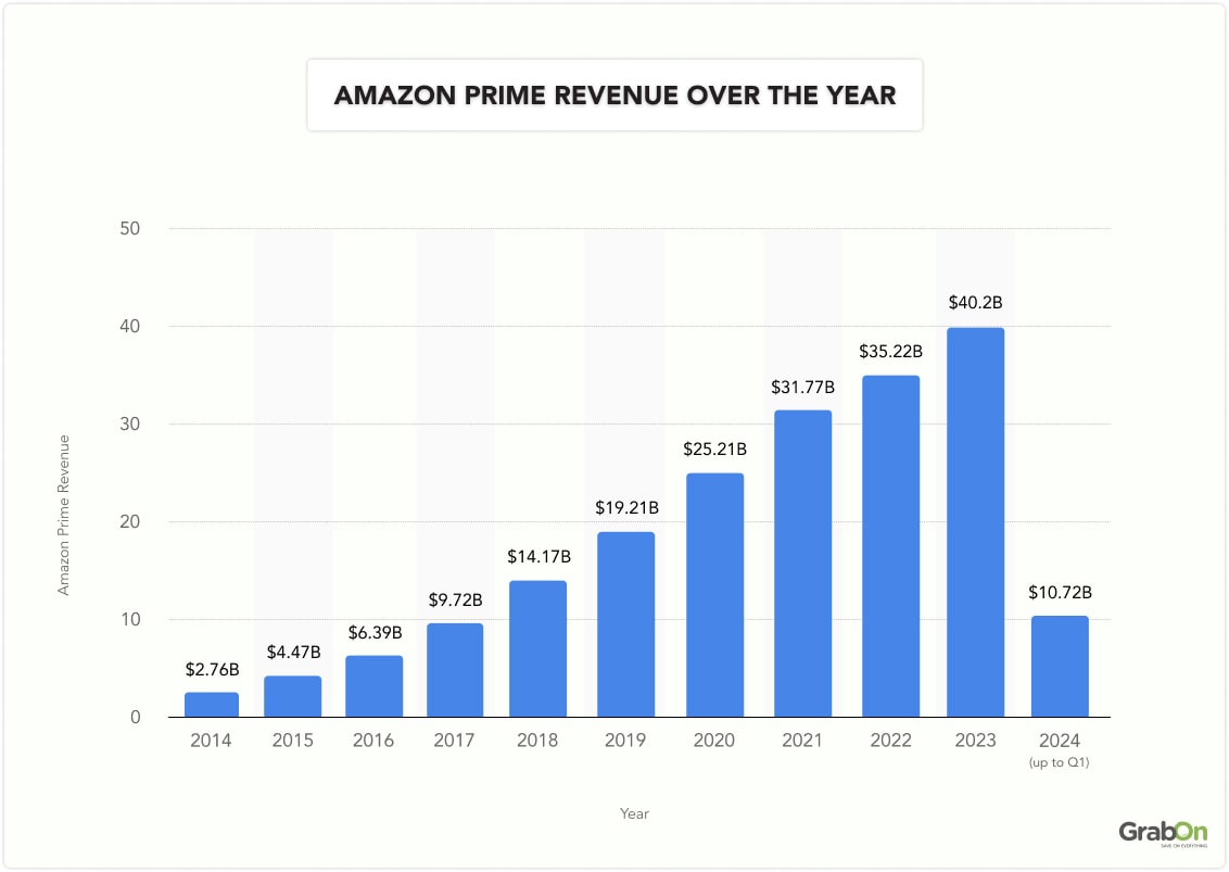 Amazon Prime revenue over the year