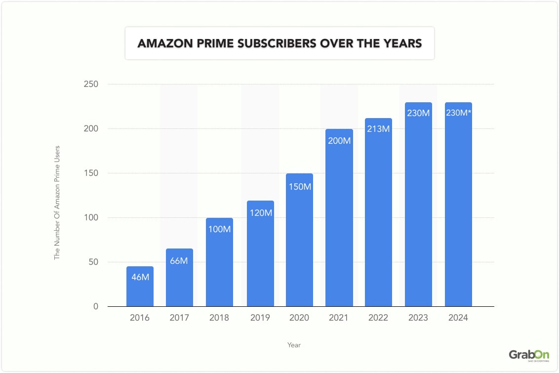 Amazon Prime subscribers over the years