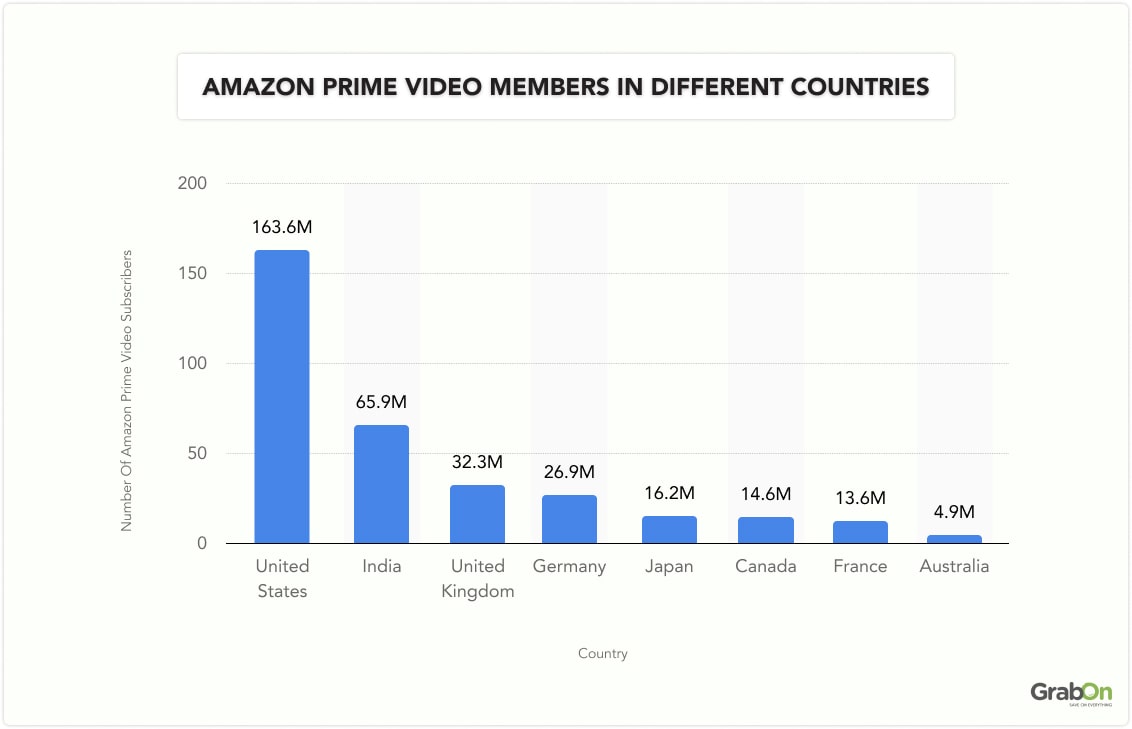 Amazon Prime video members in different countries