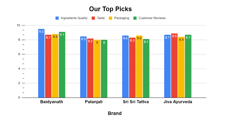 Best Chyawanprash Brands