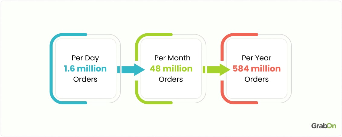 Amazon ships close to 1.6 million packages each day 