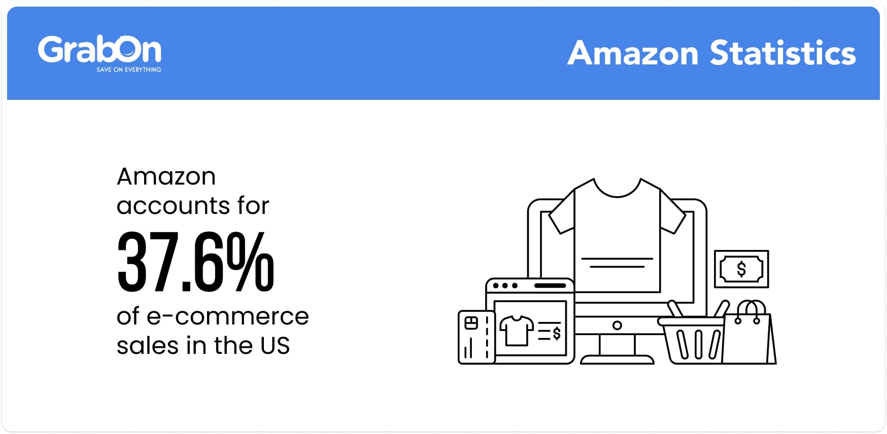 Amazon accounts for 37.6% of e-commerce sales in the US