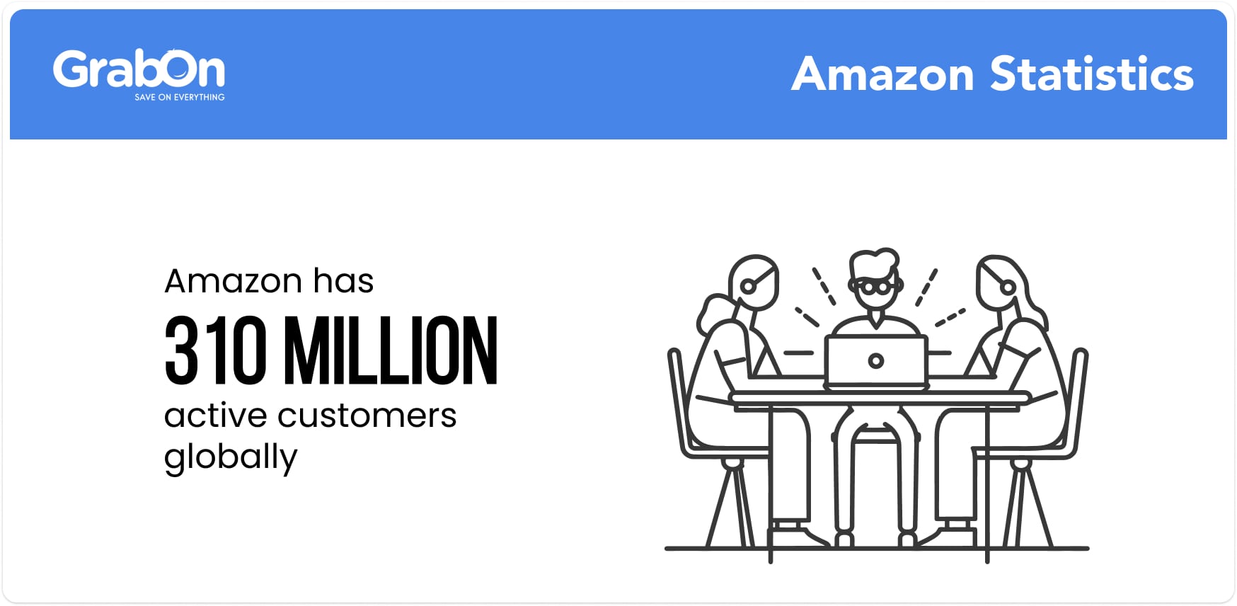 Amazon has 310 million active customers globally